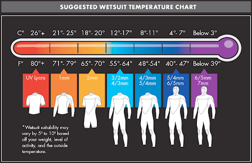 Wetsuit thickness chart o'neill